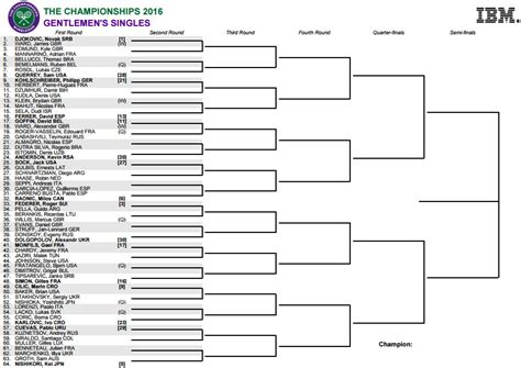 2016 wimbledon men's singles|Wimbledon 2016: Bracket, schedule and scores for .